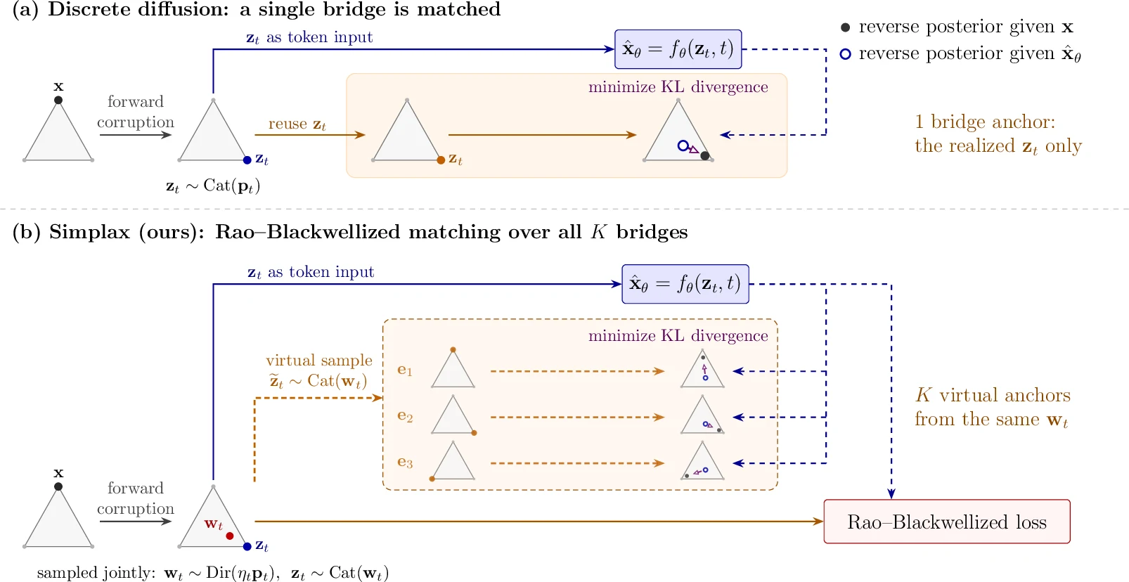 Standard discrete diffusion matches one bridge, while Simplax matches all K virtual bridges through a simplex state.