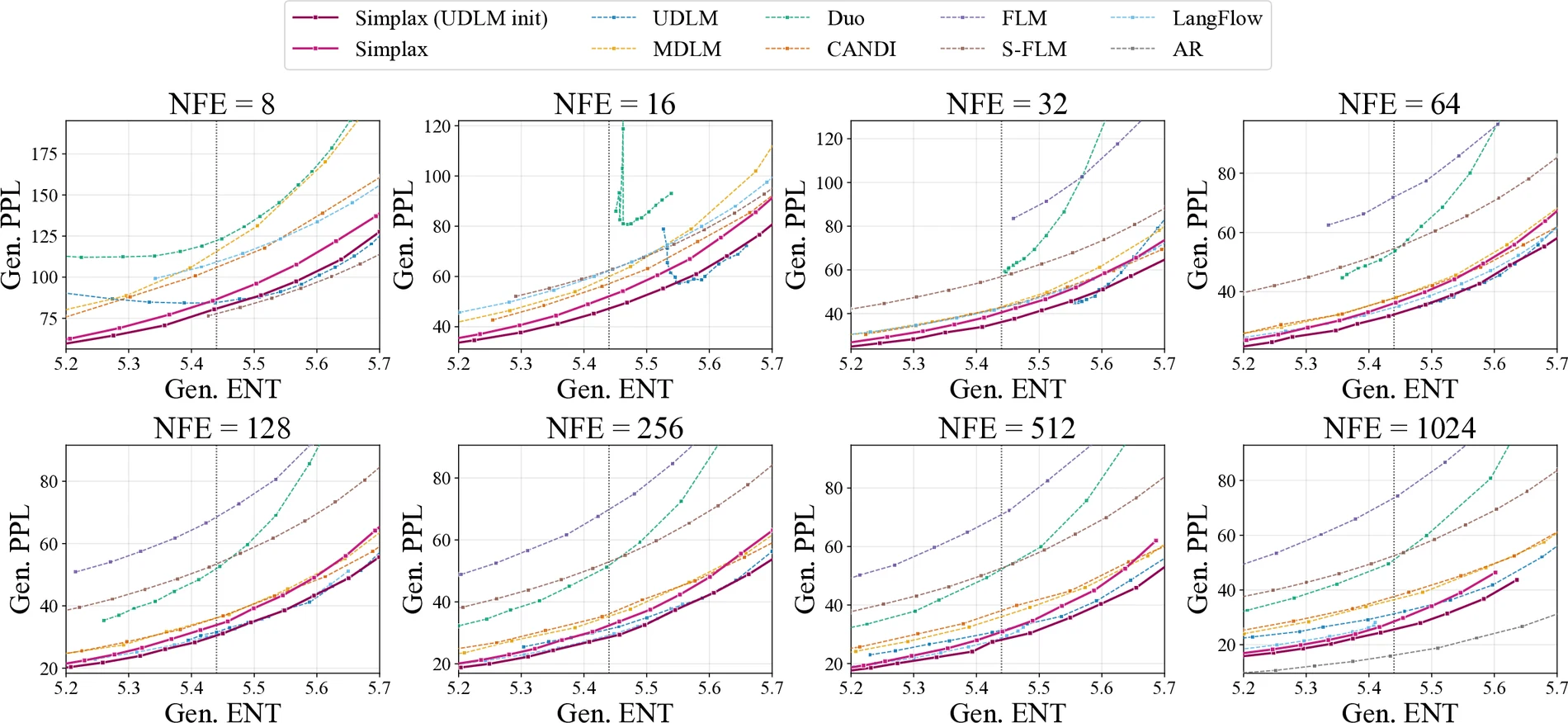 Llama-2 7B OpenWebText generative perplexity versus entropy frontiers from 8 to 1024 function evaluations.