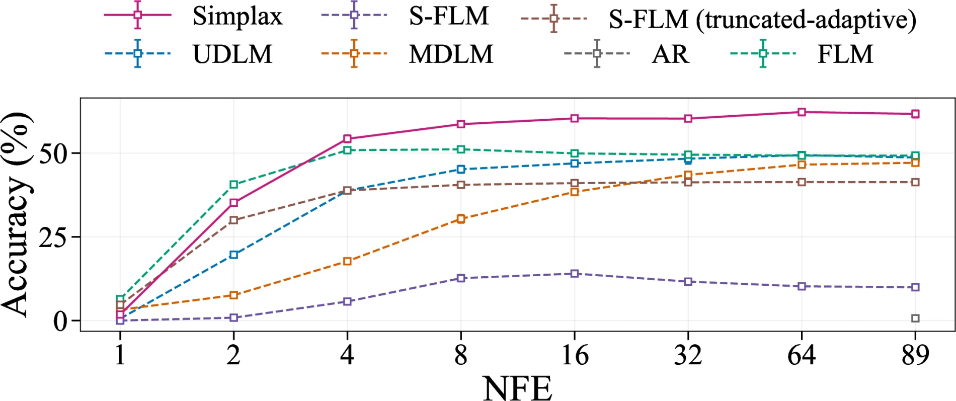 Sudoku generation accuracy versus NFE with 30 inference-time clues.