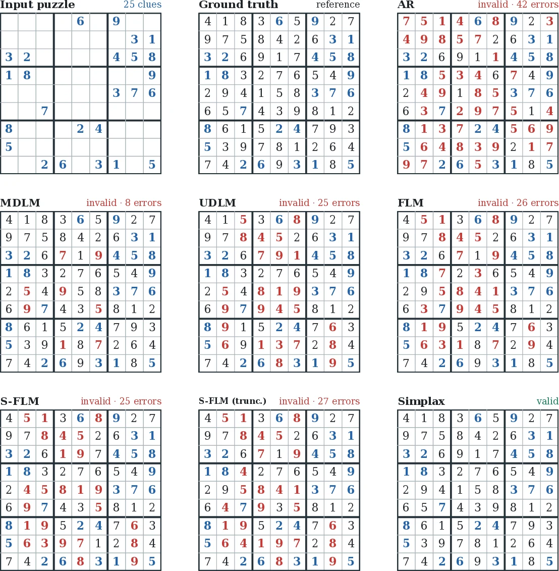 Sudoku generations from baseline models and Simplax for the same 25-clue puzzle; only Simplax is valid.